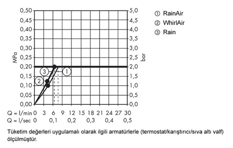 Raindance Select E 120 3jet Unica S' tij ile Duş Seti 0,90 m EcoSmart 9 l/dk