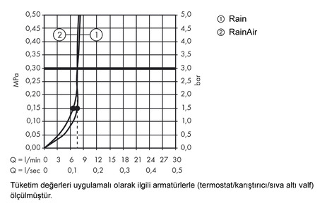 Raindance Select S 240 2jet Tepe Duşu EcoSmart 9 l/dk. 390 mm duş dirseği ile