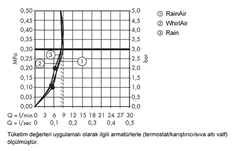 Raindance Select S 120 3jet Unica S' tij ile Duş Seti 0,65 m EcoSmart 9 l/dk