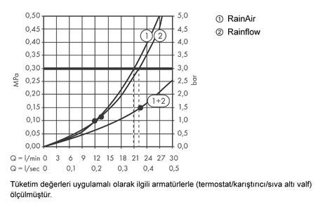 Raindance E 420 Air 2jet tepe duşu DN15 385 mm duş dirseğii
