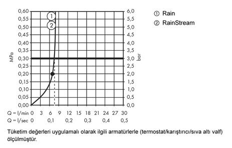 Rainmaker Select 460 2jet Tepe Duşu EcoSmart 9 l/dk. 100 mm tavan bağlantısı ile
