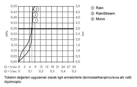 Rainmaker Select 460 3jet Tepe Duşu EcoSmart 9 l/dk 450 mm duş dirseği ile