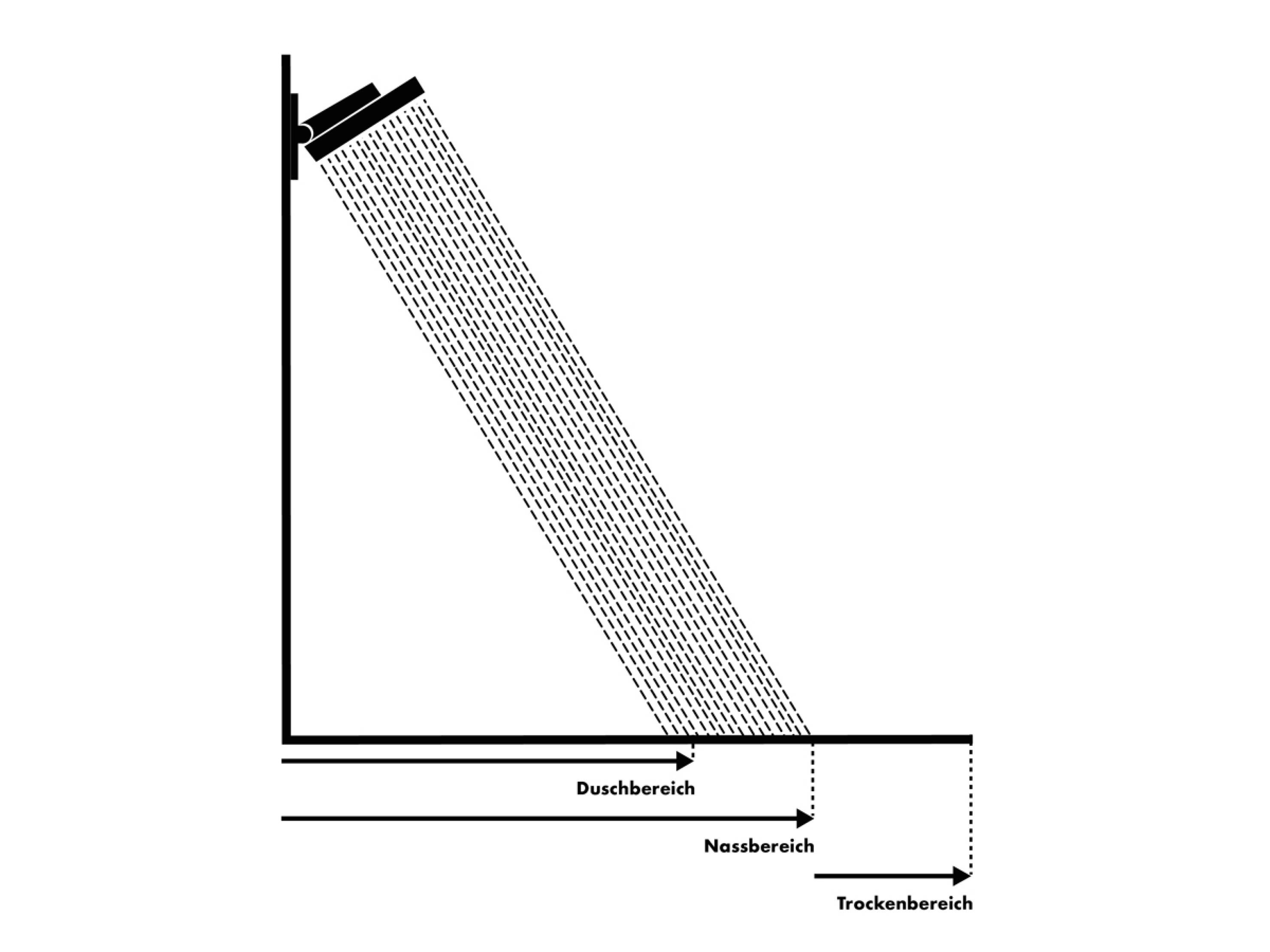 L’espace de douche comprend souvent une zone mouillée et une zone sèche. L’espace de douche comprend souvent une zone mouillée et une zone sèche.