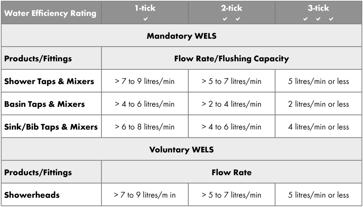 WELS Water Efficiency Labelling Scheme WELS Water Efficiency Labelling Scheme