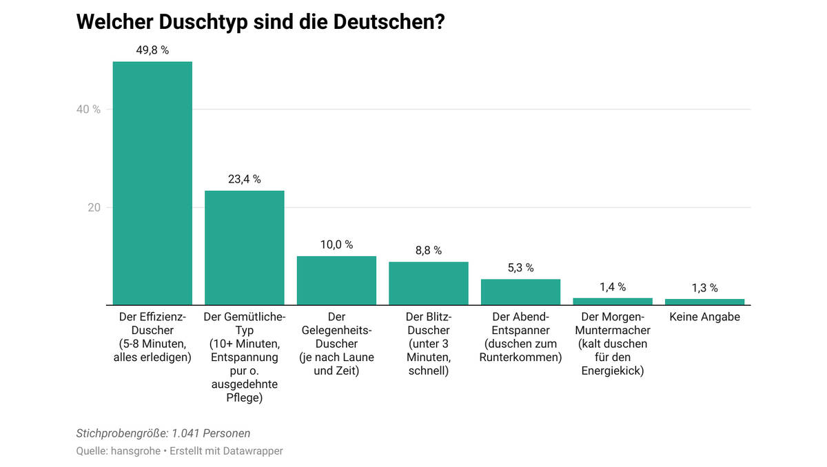 Grafik: Deutsche Duschgewohnheiten - 49,8% Effizienz-Duscher, 23,4% Langduscher; hansgrohe
