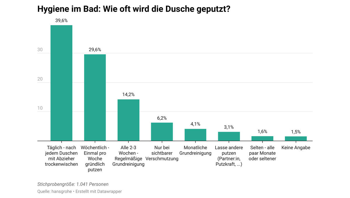 Grafik: Dusche putzen - 40% täglich, 30% wöchentlich, 14% alle 2-3 Wochen; hansgrohe