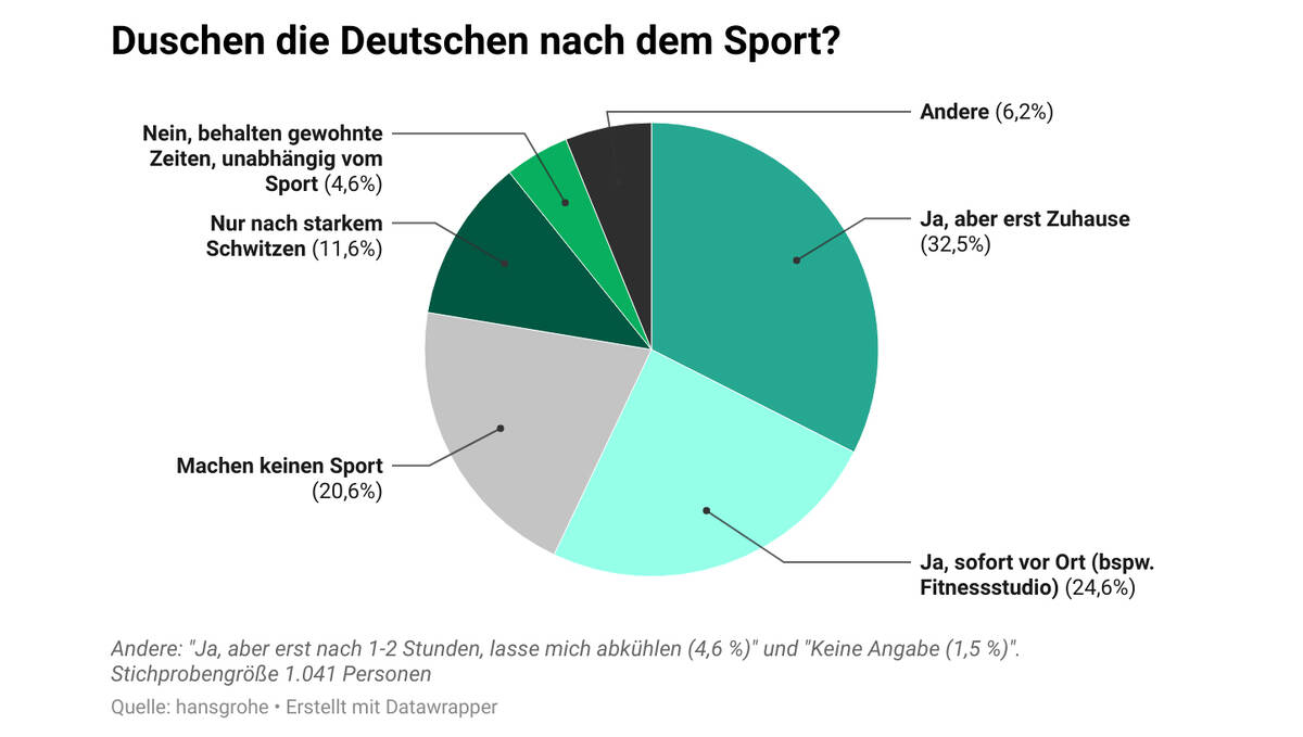 Grafik: Duschen nach Sport - 32,5% erst zuhause, 24,6% vor Ort, 20,6% kein Sport; hansgrohe