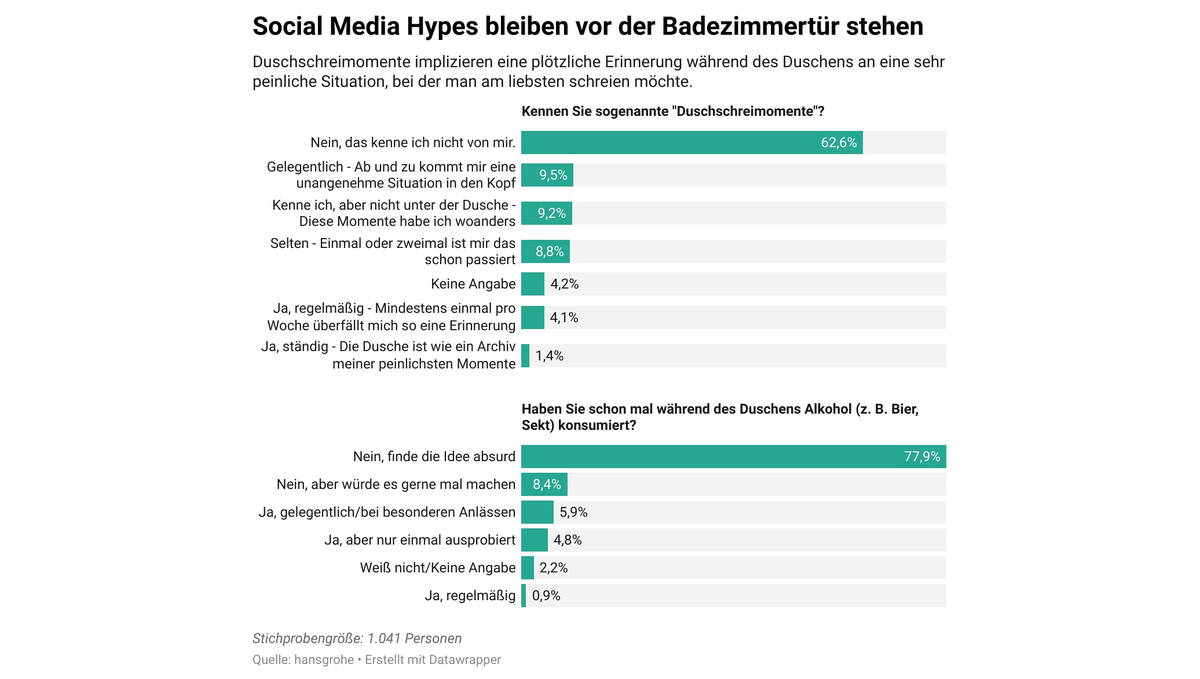 Grafik: Social Media Trends - 62,6% kennen Duschschreimomenten nicht, 77,9% gegen Duschbier; hansgrohe