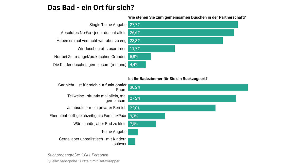 Grafik: Gemeinsam duschen – für 27% absolutes No-Go; 30 % sehen Bad nur als funktionalen Raum; hansgrohe