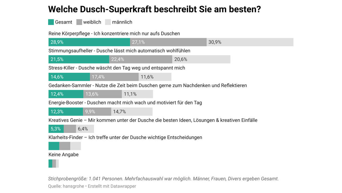 Grafik: Dusch-Superkräfte - 28,9% Körperpflege, 21,5% Stimmungsaufheller; hansgrohe