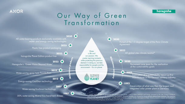 Hansgrohe Group: Transformation to a Sustainable Company.