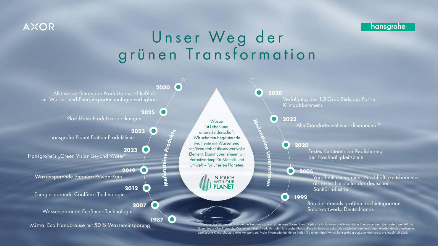 Nachhaltigkeitsstrategie der Hansgrohe Group. Nachhaltigkeitsstrategie der Hansgrohe Group.