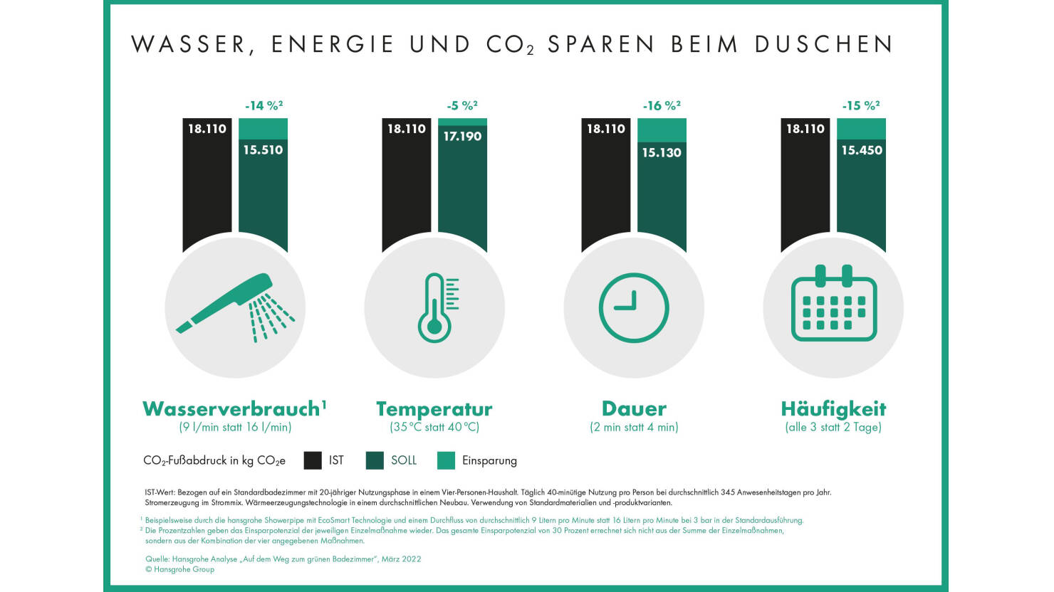 Hansgrohe Group untersucht CO2e-Fußabdruck des Badezimmers.