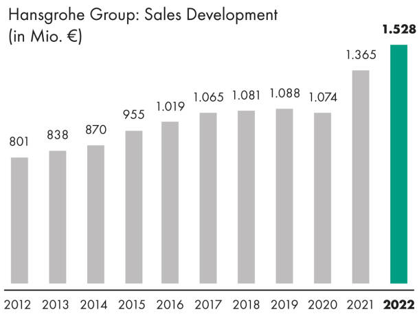 Hansgrohe Group: Sales developments of the past years. Hansgrohe Group: Sales developments of the past years.