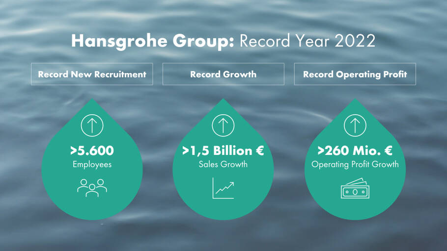 Business report and sales at a glance Hansgrohe Group