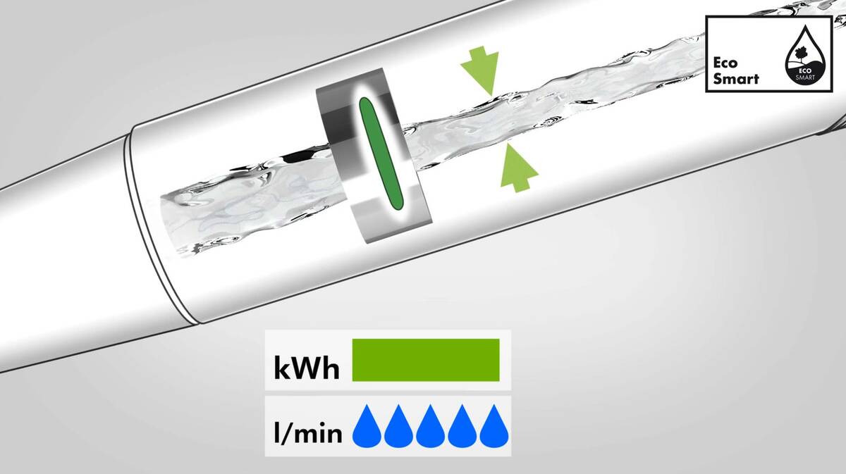 Так технология hansgrohe EcoSmart работает в ручных душах.