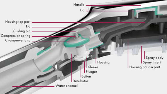hansgrohe Select: wyrafinowana, trwała mechanika. hansgrohe Select: wyrafinowana, trwała mechanika.