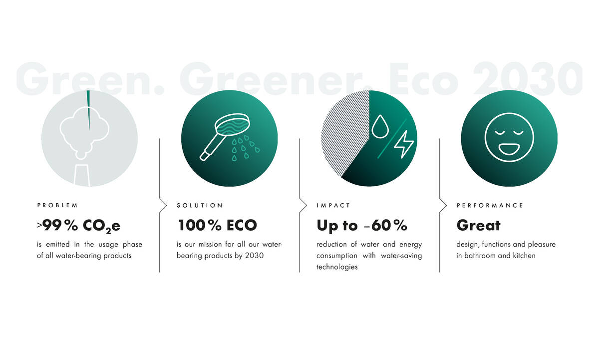 Graphic on Hansgrohe's sustainable strategy.