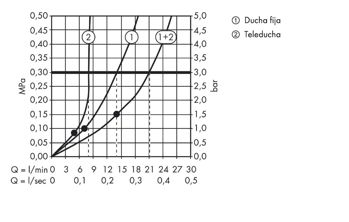 Diagrama caudal-presión