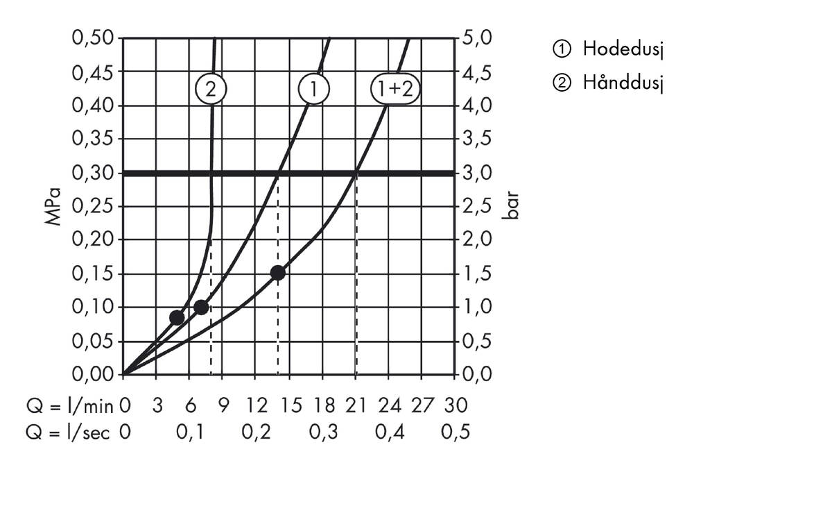 Gjennomstrømningsdiagram