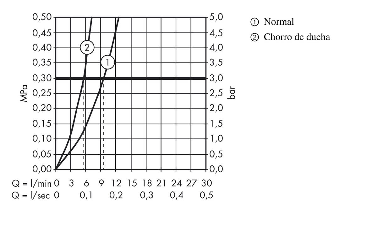 Diagrama caudal-presión