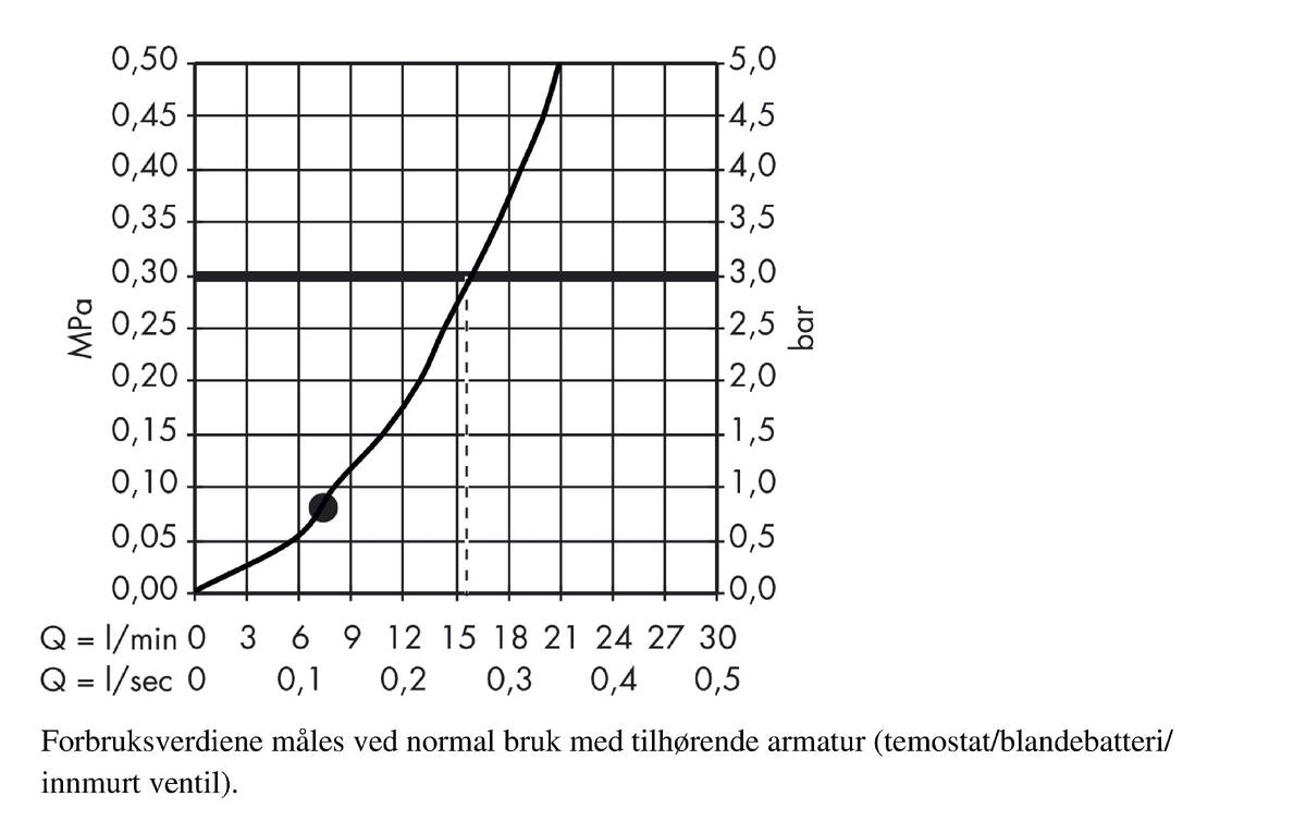 Gjennomstrømningsdiagram
