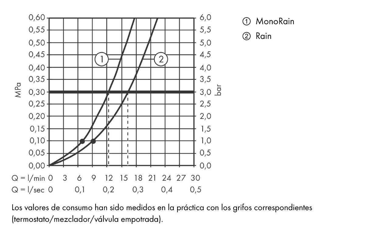 Diagrama caudal-presión