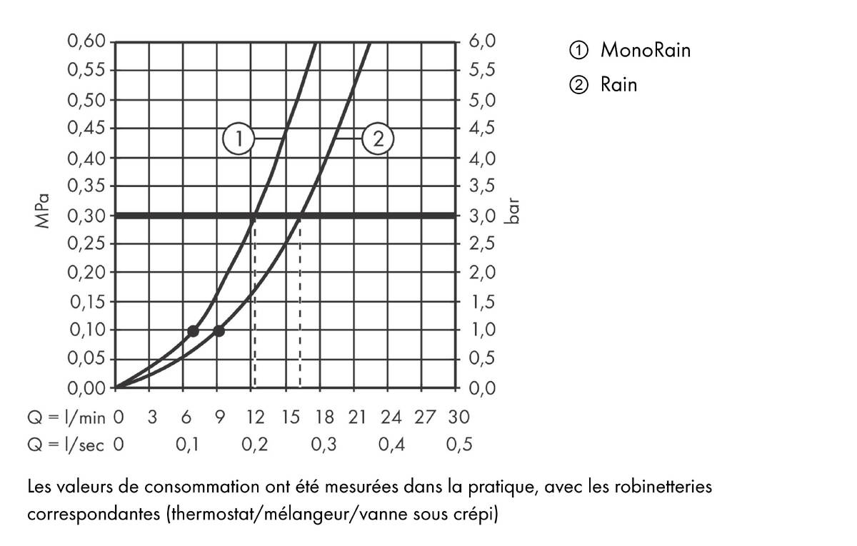 Diagramme de débit