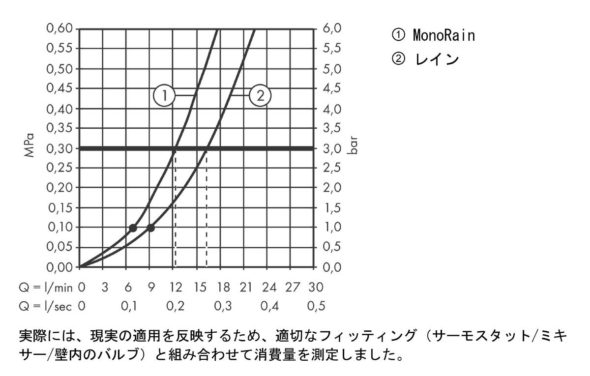 流量曲線図