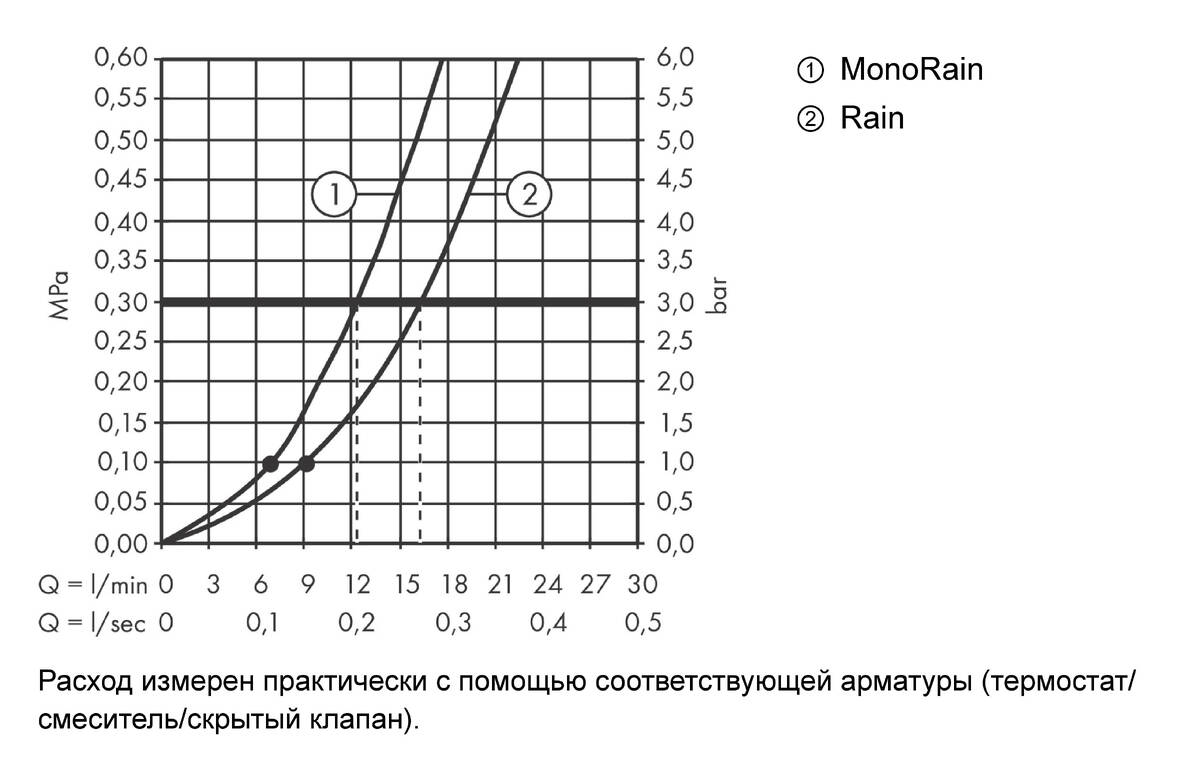 Диаграмма расхода воды