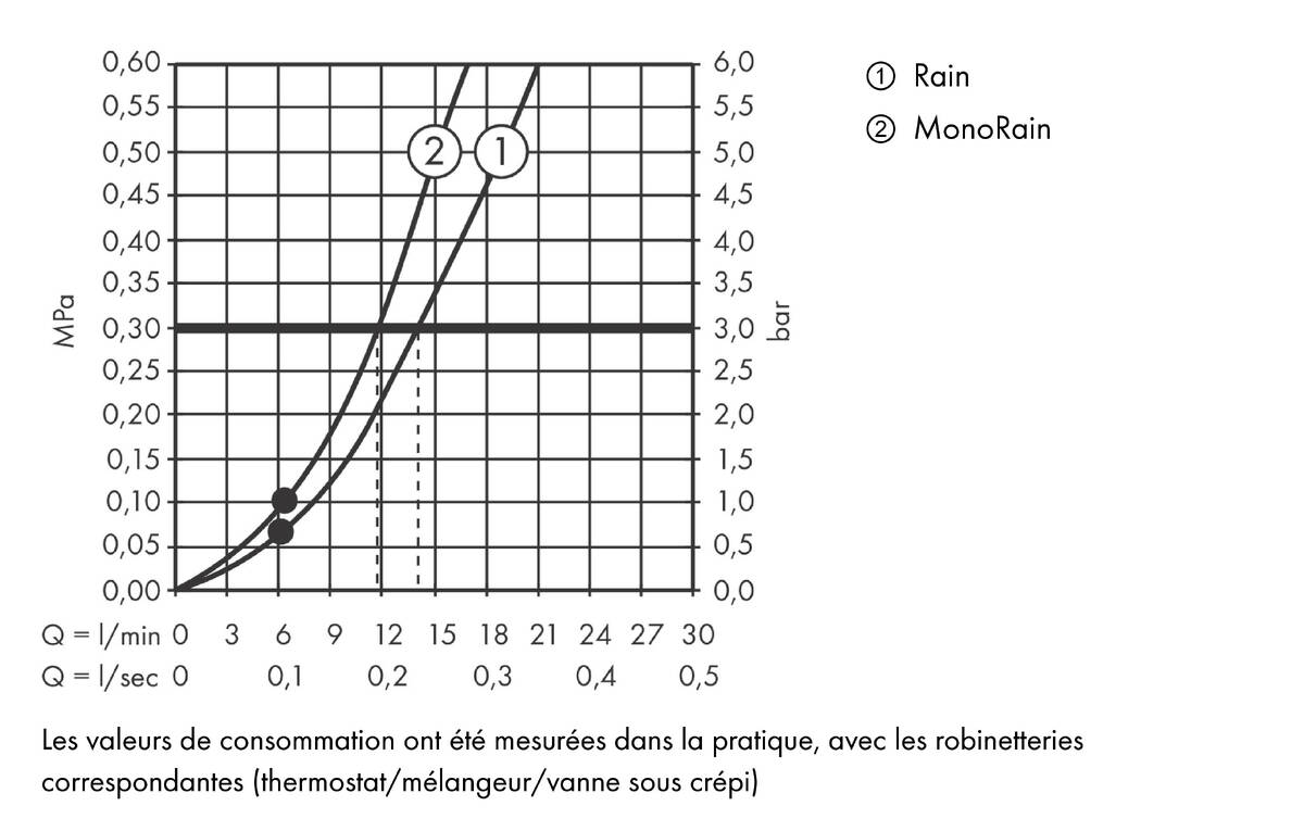 Diagramme de débit