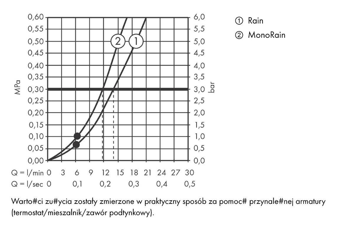 Diagram przepływu