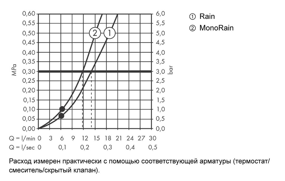 Диаграмма расхода воды