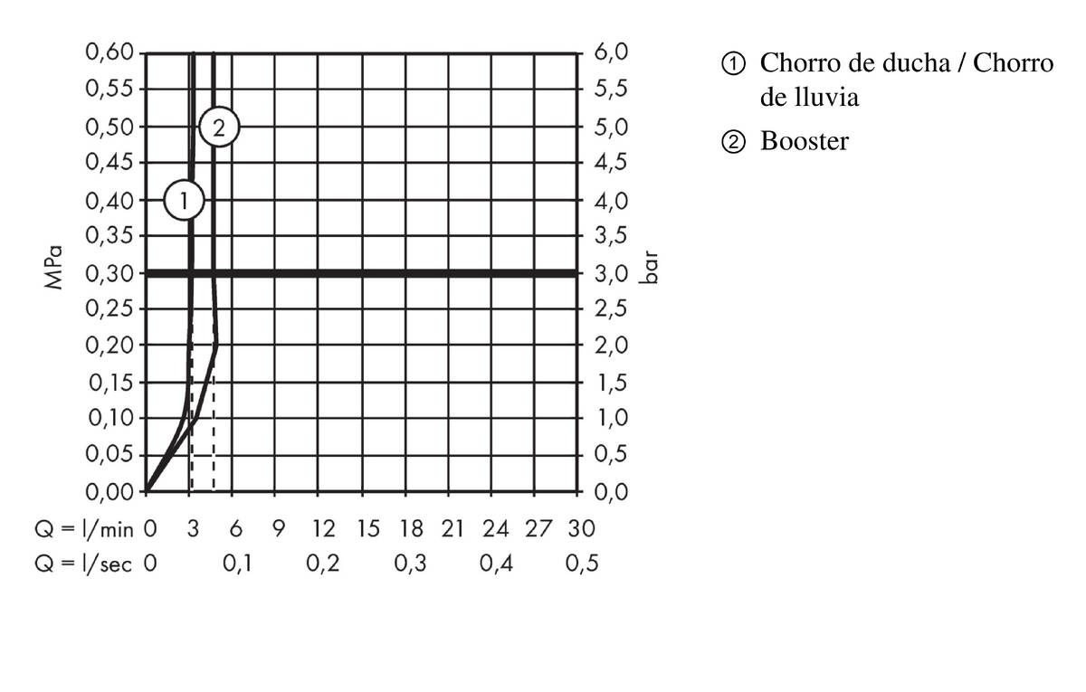 Diagrama caudal-presión