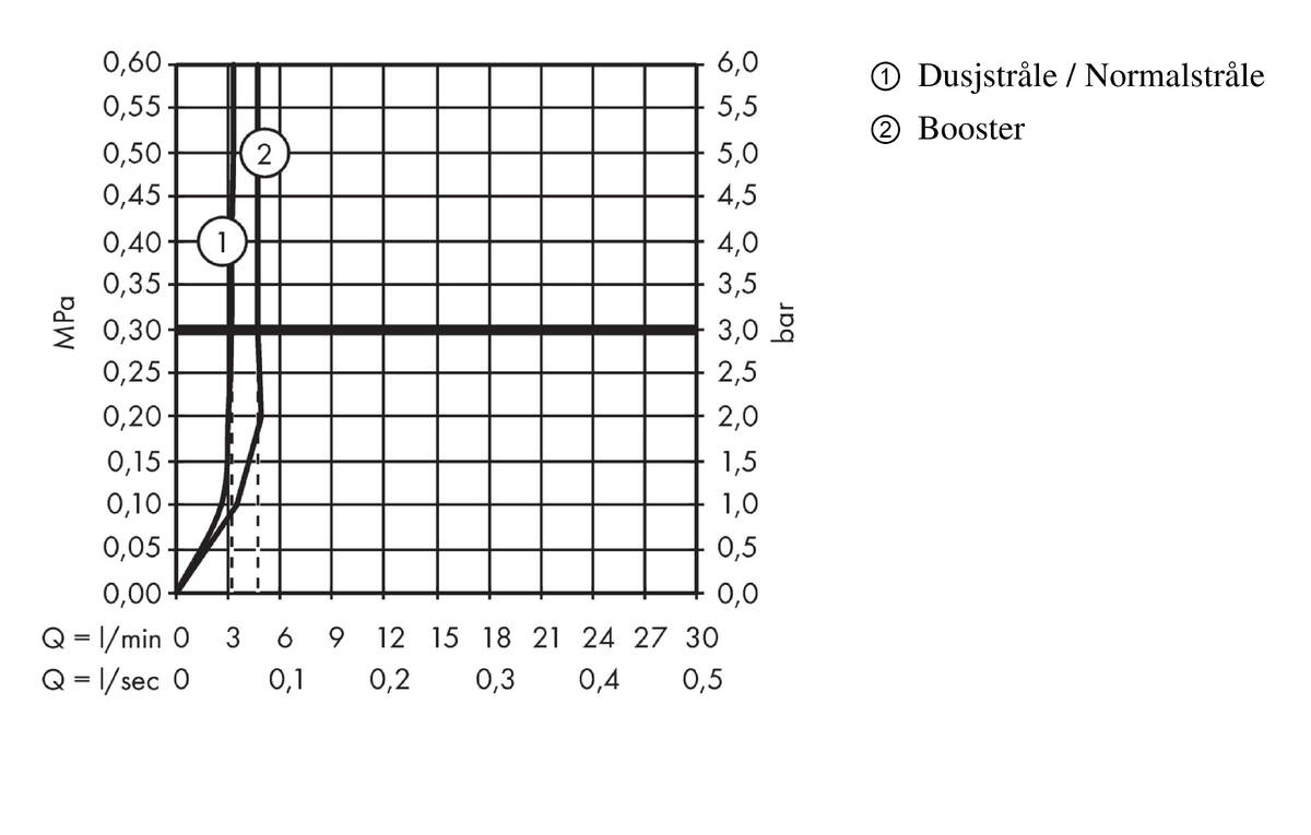 Gjennomstrømningsdiagram