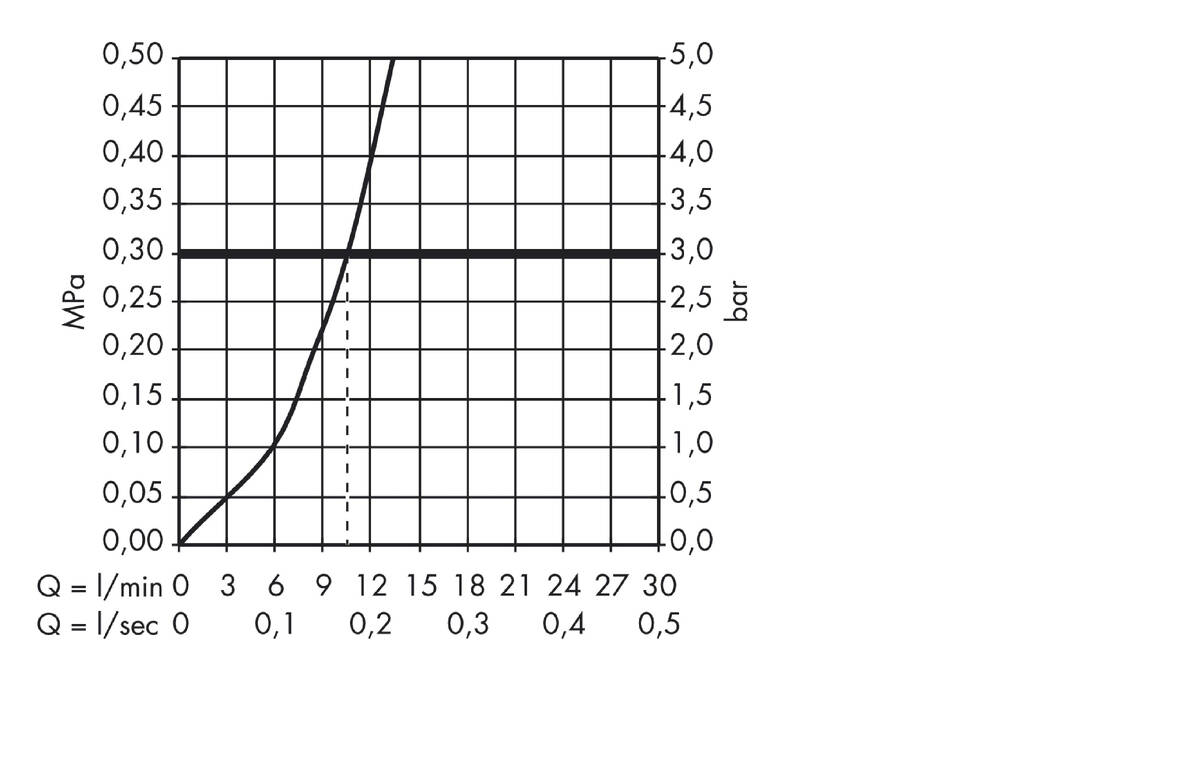 Diagrama caudal-presión