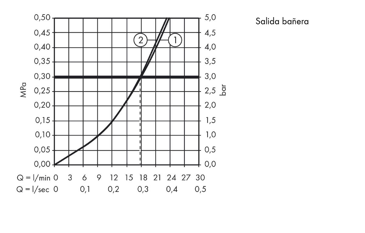 Diagrama caudal-presión
