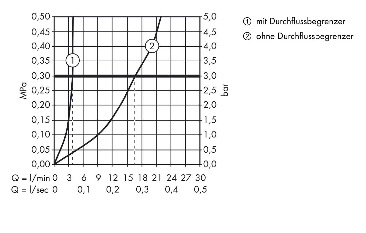 Durchflussdiagramm
