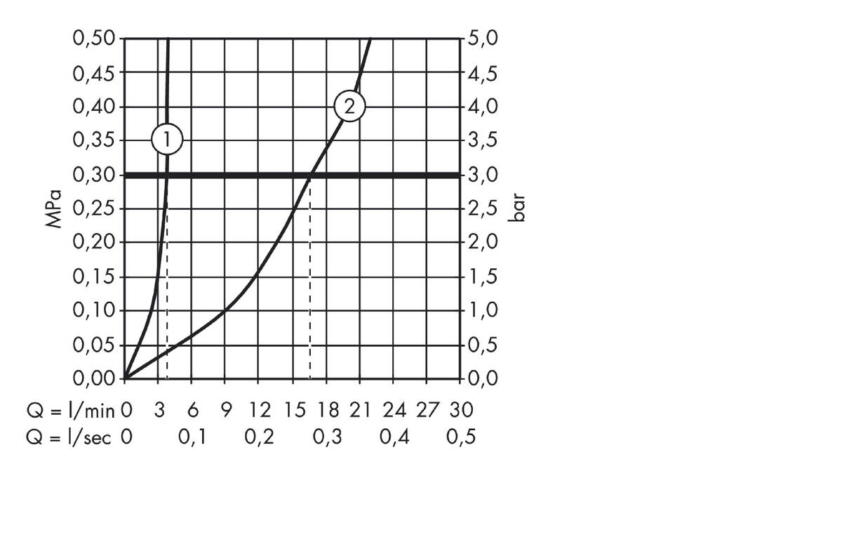 Gjennomstrømningsdiagram