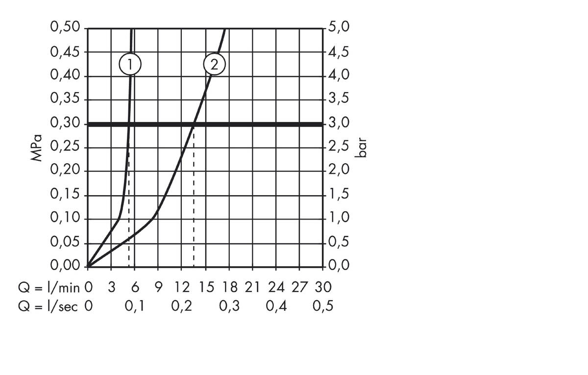 Diagrama caudal-presión