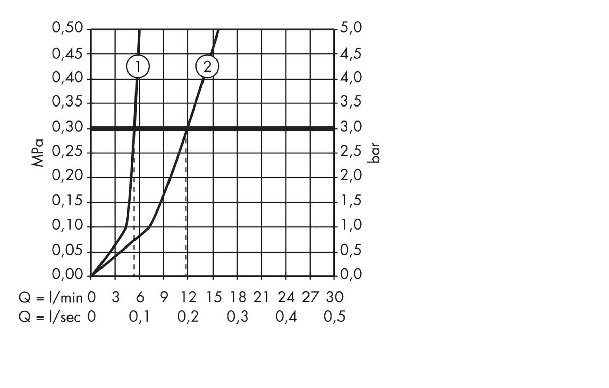 Diagrama caudal-presión