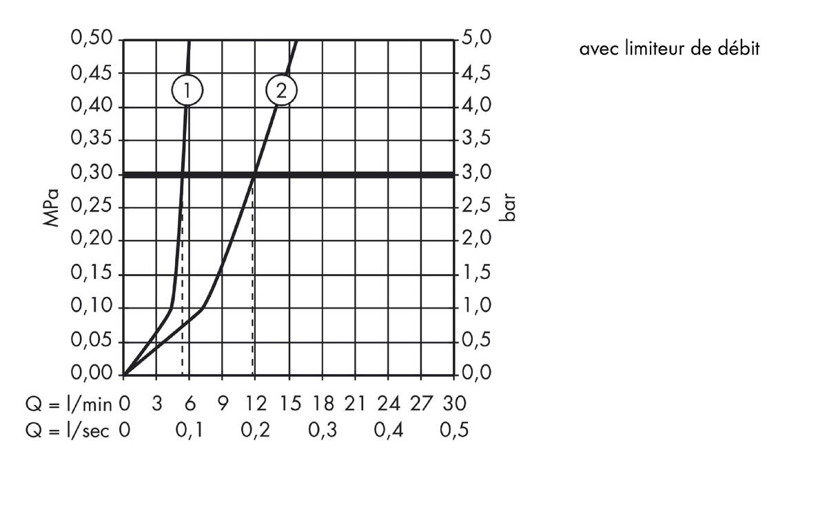 Diagramme de débit
