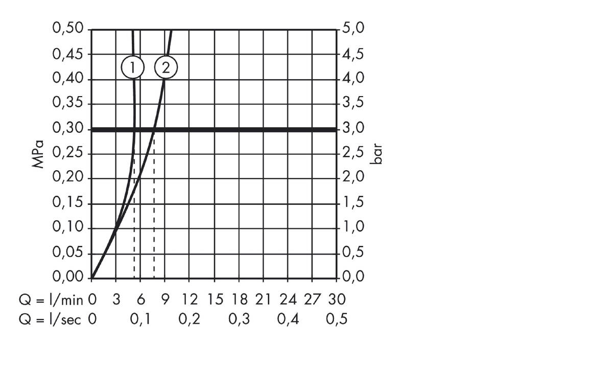 Diagrama caudal-presión