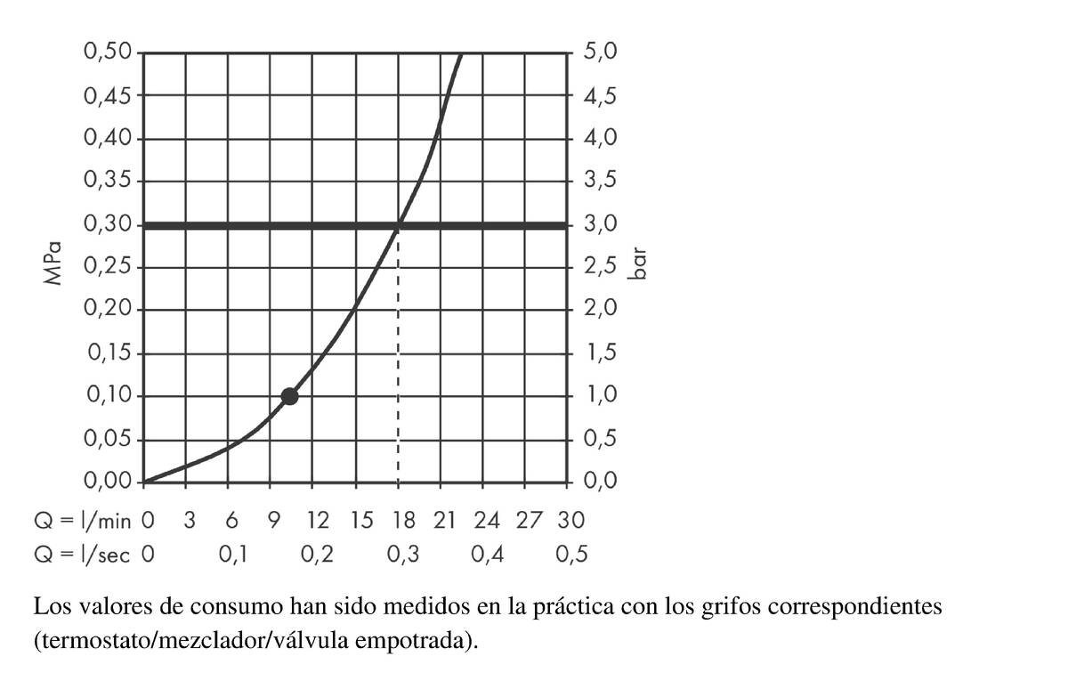 Diagrama caudal-presión