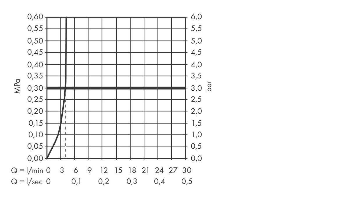 Diagrama caudal-presión