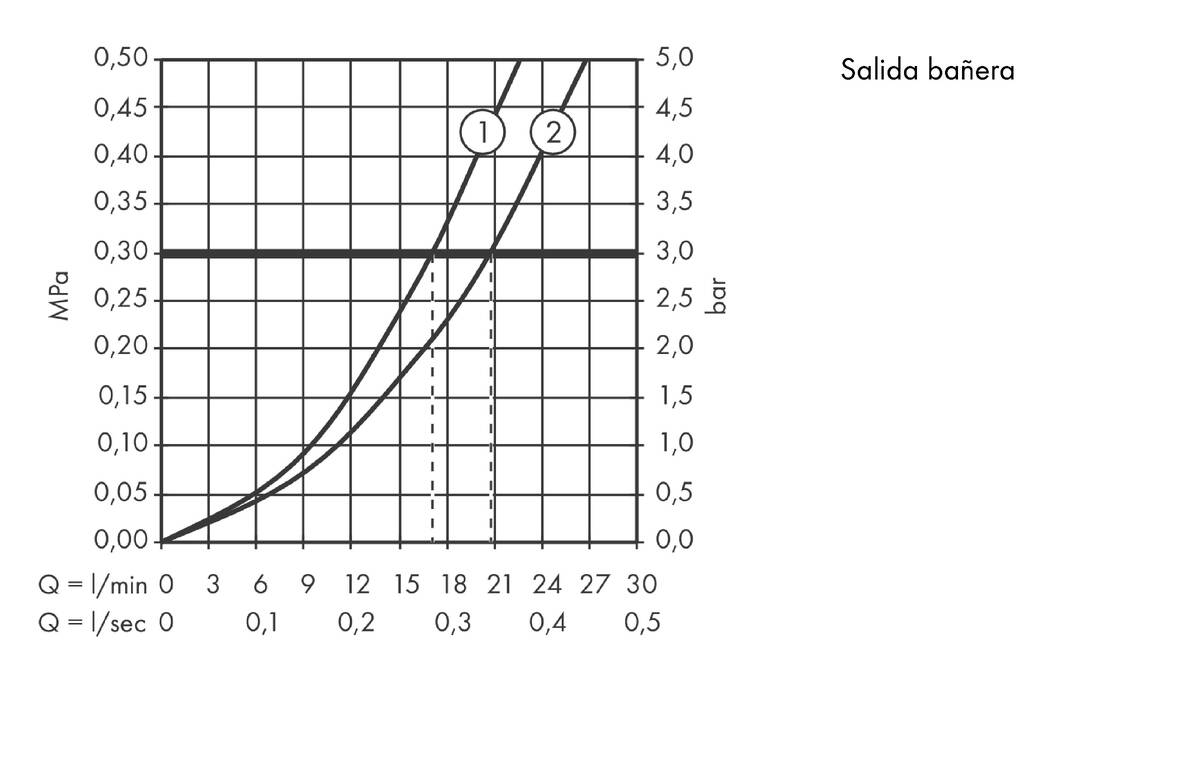 Diagrama caudal-presión