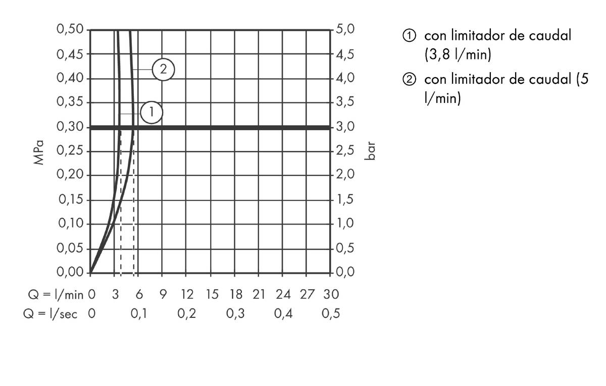 Diagrama caudal-presión