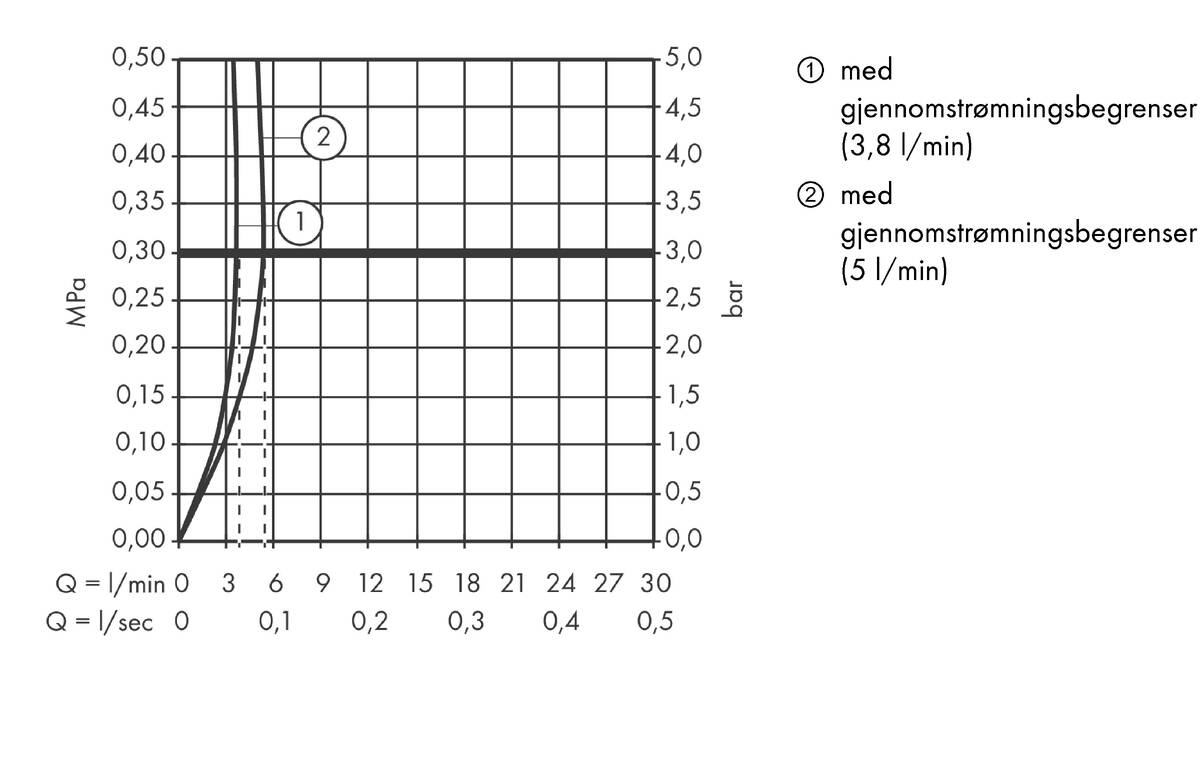Gjennomstrømningsdiagram