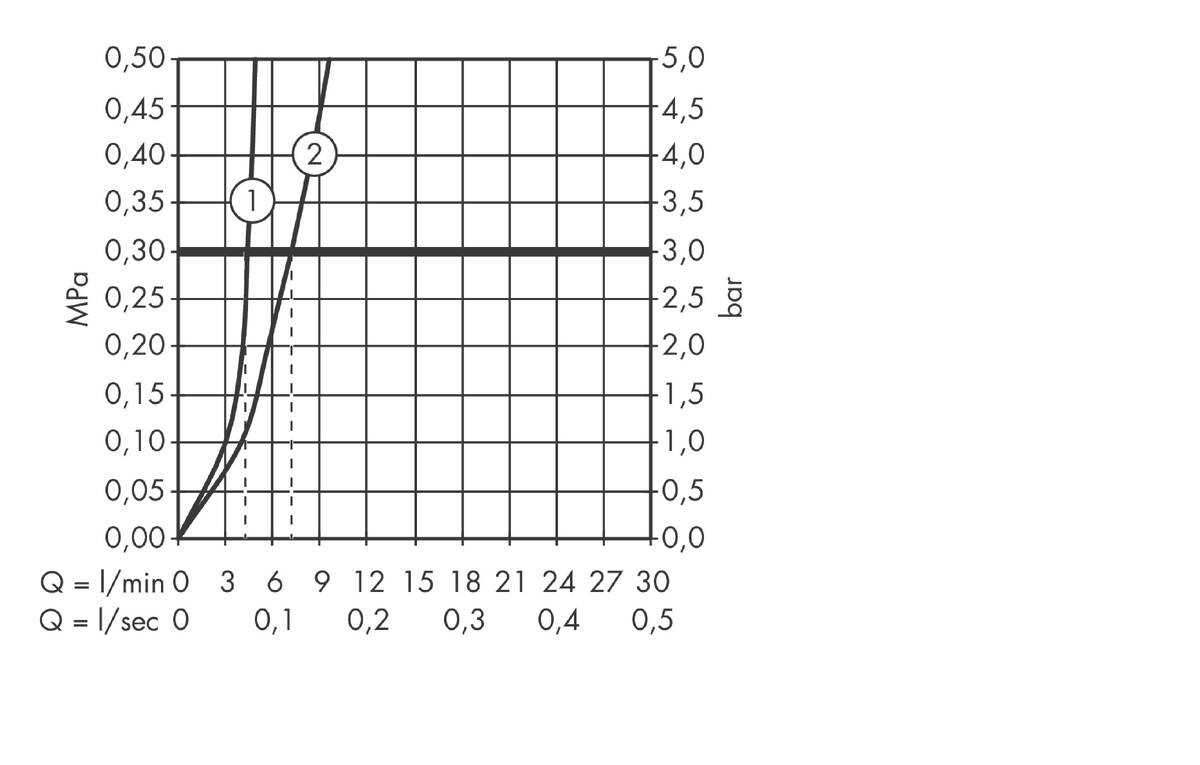 Gjennomstrømningsdiagram
