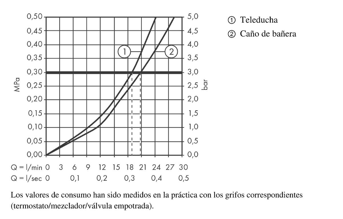 Diagrama caudal-presión